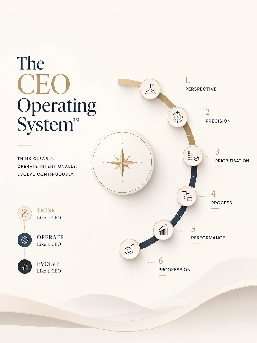 The CEO Operating System framework: three phases and six operating layers